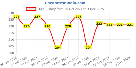 moglix.com skf automotive SKF VKWD 6047 Clutch Plate Set for Two &a; Three Wheelers skf automotive Price History Graph from 26 Oct 2024 to 2 Dec 2025