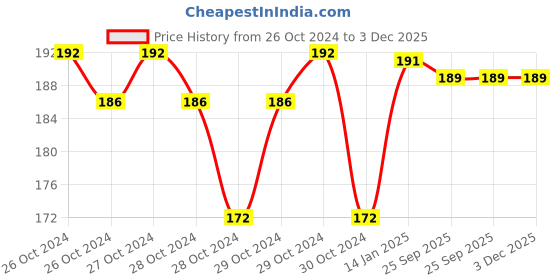 moglix.com skf automotive SKF VKWD 6048 Clutch Plate Set for Two &a; Three Wheelers skf automotive Price History Graph from 26 Oct 2024 to 2 Dec 2025