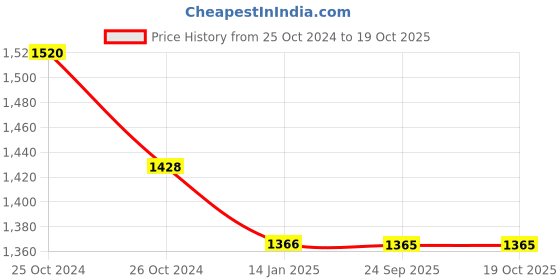 moglix.com skf automotive SKF VKWD 6051 Clutch Plate Set for Two &a; Three Wheeler (Pack of 10) skf automotive Price History Graph from 25 Oct 2024 to 18 Oct 2025