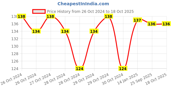 moglix.com skf automotive SKF VKWD 6061 Clutch Plate Set for Two &a; Three Wheelers skf automotive Price History Graph from 26 Oct 2024 to 18 Oct 2025