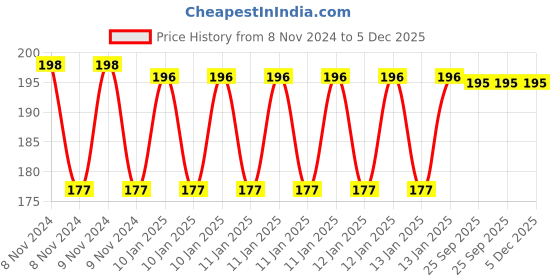 moglix.com skf automotive SKF VKWD 6063 Clutch Plate Set for Two &a; Three Wheelers skf automotive Price History Graph from 8 Nov 2024 to 4 Dec 2025