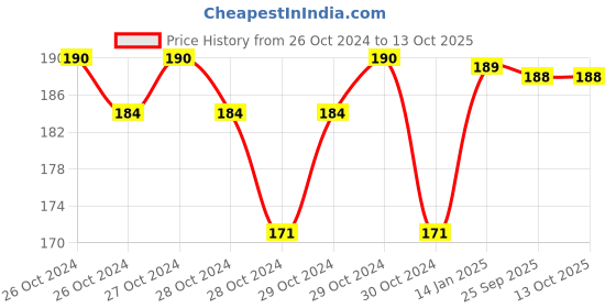 moglix.com skf automotive SKF VKWD 6066 Clutch Plate Set for Two &a; Three Wheelers skf automotive Price History Graph from 26 Oct 2024 to 12 Oct 2025