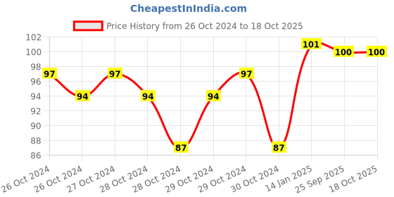 moglix.com skf automotive SKF VKWD 6067 Clutch Plate Set for Two &a; Three Wheelers skf automotive Price History Graph from 26 Oct 2024 to 17 Oct 2025