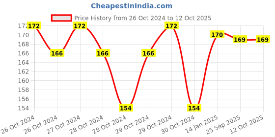 moglix.com skf automotive SKF VKWD 6069 Clutch Plate Set for Two &a; Three Wheelers skf automotive Price History Graph from 26 Oct 2024 to 12 Oct 2025