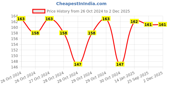 moglix.com skf automotive SKF VKWD 6070 Clutch Plate Set for Two &a; Three Wheelers skf automotive Price History Graph from 26 Oct 2024 to 1 Dec 2025