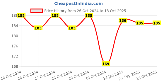 moglix.com skf automotive SKF VKWD 6071 Clutch Plate Set for Two &a; Three Wheelers skf automotive Price History Graph from 26 Oct 2024 to 13 Oct 2025