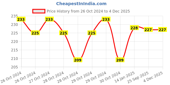 moglix.com skf automotive SKF VKWD 6072 Clutch Plate Set for Two &a; Three Wheelers skf automotive Price History Graph from 26 Oct 2024 to 2 Dec 2025
