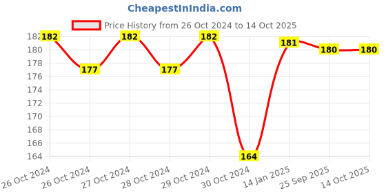 moglix.com skf automotive SKF VKWD 6074 Clutch Plate Set for Two &a; Three Wheelers skf automotive Price History Graph from 26 Oct 2024 to 13 Oct 2025