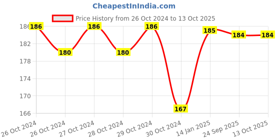 moglix.com skf automotive SKF VKWD 6076 Clutch Plate Set for Two &a; Three Wheelers skf automotive Price History Graph from 26 Oct 2024 to 13 Oct 2025