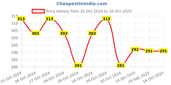 moglix.com skf automotive SKF VKWD 6077 Clutch Plate Set for Two &a; Three Wheelers skf automotive Price History Graph from 25 Oct 2024 to 16 Oct 2025