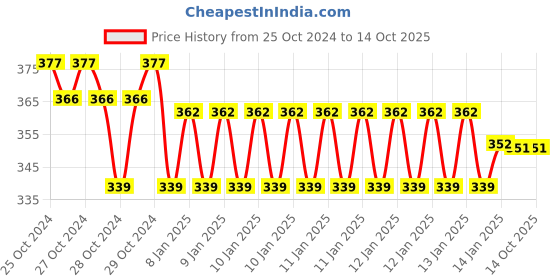 moglix.com skf automotive SKF VKWD 6080 Clutch Plate Set for Two &a; Three Wheelers skf automotive Price History Graph from 25 Oct 2024 to 14 Oct 2025
