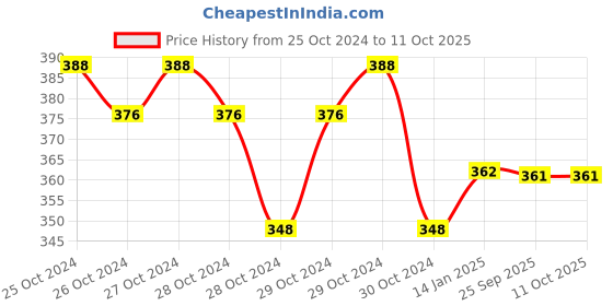 moglix.com skf automotive SKF VKWD 6081 Clutch Plate Set for Two &a; Three Wheelers skf automotive Price History Graph from 25 Oct 2024 to 11 Oct 2025
