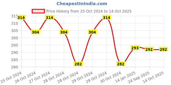moglix.com skf automotive SKF VKWD 6082 Clutch Plate Set for Two &a; Three Wheelers skf automotive Price History Graph from 25 Oct 2024 to 13 Oct 2025