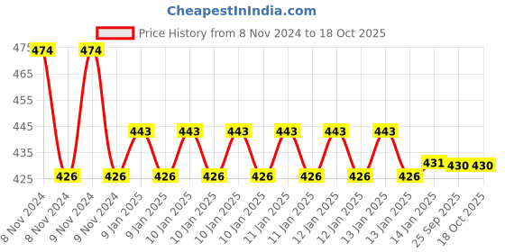 moglix.com skf automotive SKF VKWD 6083 Clutch Plate Set for Two &a; Three Wheelers skf automotive Price History Graph from 8 Nov 2024 to 18 Oct 2025