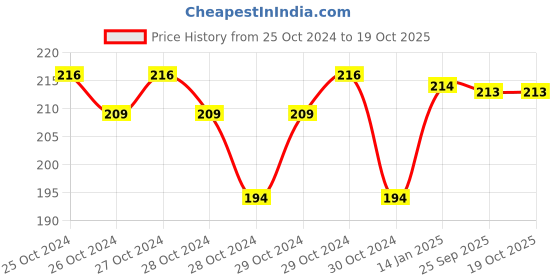 moglix.com skf automotive SKF VKWD 6091 Clutch Plate Set for Two &a; Three Wheelers skf automotive Price History Graph from 25 Oct 2024 to 17 Oct 2025