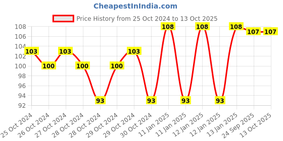 moglix.com skf automotive SKF VKWD 61020 Clutch Plate Set for Two &a; Three Wheelers skf automotive Price History Graph from 25 Oct 2024 to 13 Oct 2025
