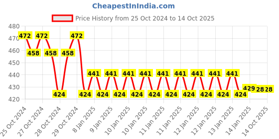 moglix.com skf automotive SKF VKWD 6103 Clutch Plate Set for Two &a; Three Wheelers skf automotive Price History Graph from 25 Oct 2024 to 12 Oct 2025