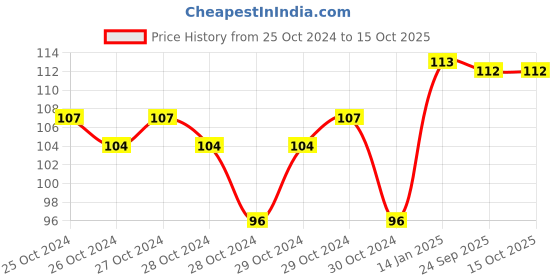 moglix.com skf automotive SKF VKWD 61030 Clutch Plate Set for Two &a; Three Wheelers skf automotive Price History Graph from 25 Oct 2024 to 15 Oct 2025