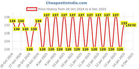 moglix.com skf automotive SKF VKWD 61040 Clutch Plate Set for Two &a; Three Wheelers skf automotive Price History Graph from 26 Oct 2024 to 4 Dec 2025