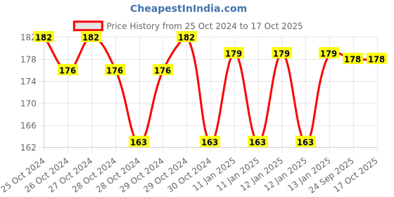 moglix.com skf automotive SKF VKWD 61043 Clutch Plate Set for Two &a; Three Wheelers skf automotive Price History Graph from 25 Oct 2024 to 16 Oct 2025
