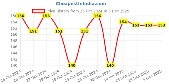 moglix.com skf automotive SKF VKWD 61045 Clutch Plate Set for Two &a; Three Wheelers skf automotive Price History Graph from 26 Oct 2024 to 5 Dec 2025