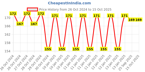 moglix.com skf automotive SKF VKWD 61046 Clutch Plate Set for Two &a; Three Wheelers skf automotive Price History Graph from 26 Oct 2024 to 15 Oct 2025