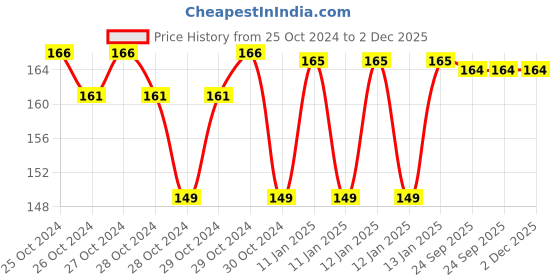 moglix.com skf automotive SKF VKWD 61047 Clutch Plate Set for Two &a; Three Wheelers skf automotive Price History Graph from 25 Oct 2024 to 1 Dec 2025