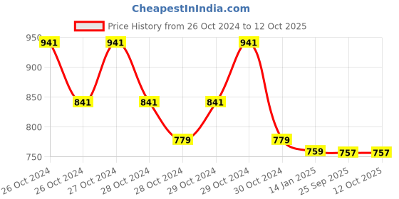 moglix.com skf automotive SKF VKWJ 60001 Chain &a; Sprocket Kit for Two Wheeler skf automotive Price History Graph from 26 Oct 2024 to 11 Oct 2025