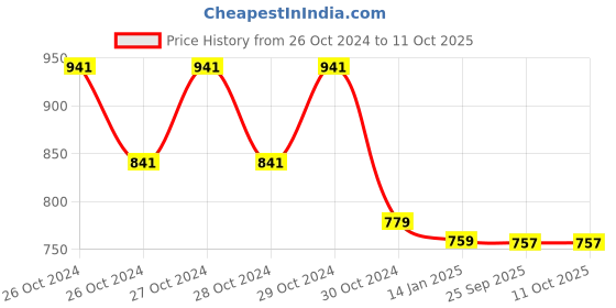 moglix.com skf automotive SKF VKWJ 60002 Chain &a; Sprocket Kit for Two Wheeler skf automotive Price History Graph from 26 Oct 2024 to 11 Oct 2025