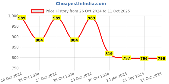 moglix.com skf automotive SKF VKWJ 60004 Chain &a; Sprocket Kit for Two Wheeler skf automotive Price History Graph from 26 Oct 2024 to 11 Oct 2025