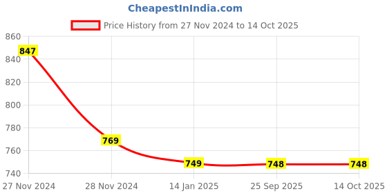 moglix.com skf automotive SKF VKWJ 60005 Chain &a; Sprocket Kit for Two Wheeler skf automotive Price History Graph from 27 Nov 2024 to 14 Oct 2025