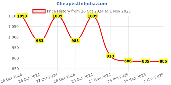 moglix.com skf automotive SKF VKWJ 60006 Chain &a; Sprocket Kit for Two Wheeler skf automotive Price History Graph from 26 Oct 2024 to 31 Oct 2025