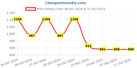 moglix.com skf automotive SKF VKWJ 60007 Chain &a; Sprocket Kit for Two Wheeler skf automotive Price History Graph from 26 Oct 2024 to 11 Oct 2025