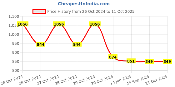 moglix.com skf automotive SKF VKWJ 60008 Chain &a; Sprocket Kit for Two Wheeler skf automotive Price History Graph from 26 Oct 2024 to 11 Oct 2025
