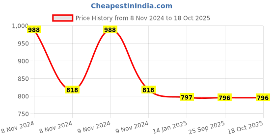 moglix.com skf automotive SKF VKWJ 60009 Chain &a; Sprocket Kit for Two Wheeler skf automotive Price History Graph from 8 Nov 2024 to 17 Oct 2025