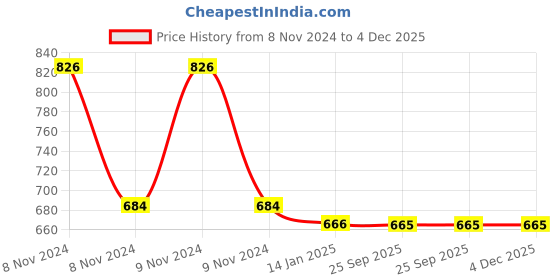 moglix.com skf automotive SKF VKWJ 60010 Chain &a; Sprocket Kit for Two Wheeler skf automotive Price History Graph from 8 Nov 2024 to 4 Dec 2025