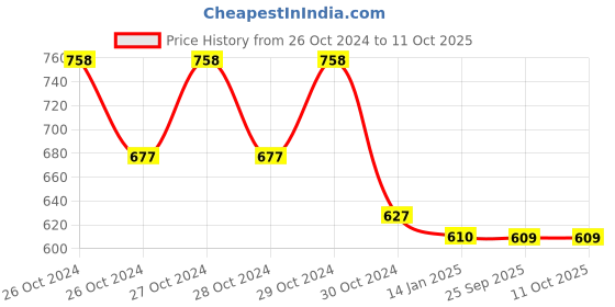 moglix.com skf automotive SKF VKWJ 60011 Chain &a; Sprocket Kit for Two Wheeler skf automotive Price History Graph from 26 Oct 2024 to 11 Oct 2025