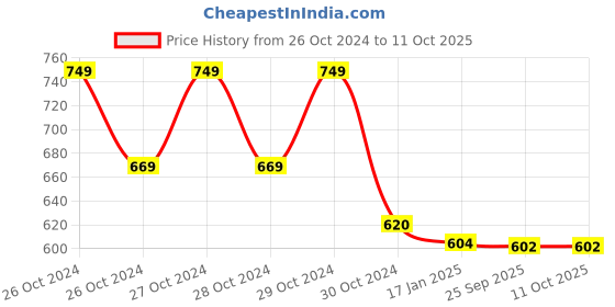 moglix.com skf automotive SKF VKWJ 60012 Chain &a; Sprocket Kit for Two Wheeler skf automotive Price History Graph from 26 Oct 2024 to 11 Oct 2025