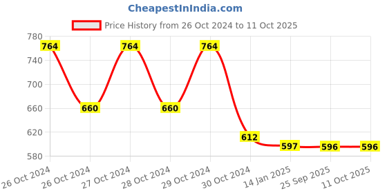 moglix.com skf automotive SKF VKWJ 60013 Chain &a; Sprocket Kit for Two Wheeler skf automotive Price History Graph from 26 Oct 2024 to 11 Oct 2025