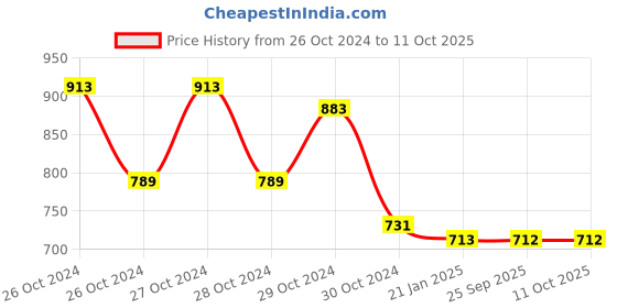 moglix.com skf automotive SKF VKWJ 60015 Chain &a; Sprocket Kit for Two Wheeler skf automotive Price History Graph from 26 Oct 2024 to 11 Oct 2025