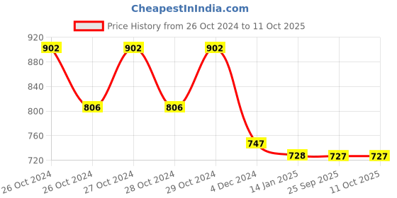 moglix.com skf automotive SKF VKWJ 60016 Chain &a; Sprocket Kit for Two Wheeler skf automotive Price History Graph from 26 Oct 2024 to 11 Oct 2025