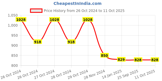 moglix.com skf automotive SKF VKWJ 60017 Chain &a; Sprocket Kit for Two Wheeler skf automotive Price History Graph from 26 Oct 2024 to 11 Oct 2025