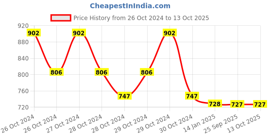 moglix.com skf automotive SKF VKWJ 60018 Chain &a; Sprocket Kit for Two Wheeler skf automotive Price History Graph from 26 Oct 2024 to 13 Oct 2025