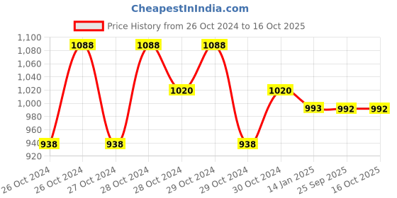 moglix.com skf automotive SKF VKWJ 60019 Chain &a; Sprocket Kit for Two Wheeler skf automotive Price History Graph from 26 Oct 2024 to 16 Oct 2025