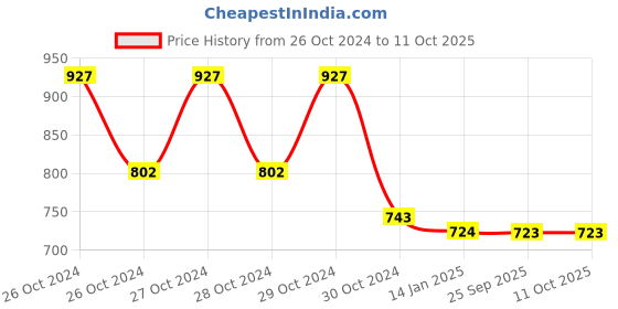 moglix.com skf automotive SKF VKWJ 60020 Chain &a; Sprocket Kit for Two Wheeler skf automotive Price History Graph from 26 Oct 2024 to 11 Oct 2025