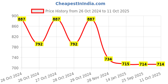 moglix.com skf automotive SKF VKWJ 60022 Chain &a; Sprocket Kit for Two Wheeler skf automotive Price History Graph from 26 Oct 2024 to 11 Oct 2025