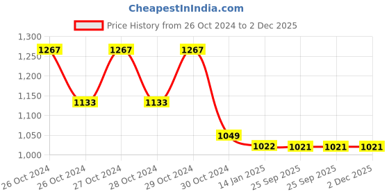 moglix.com skf automotive SKF VKWJ 60023 Chain &a; Sprocket Kit for Two Wheeler skf automotive Price History Graph from 26 Oct 2024 to 2 Dec 2025