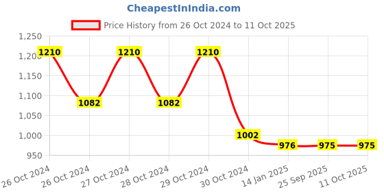 moglix.com skf automotive SKF VKWJ 60024 Chain &a; Sprocket Kit for Two Wheeler skf automotive Price History Graph from 26 Oct 2024 to 11 Oct 2025