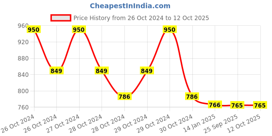 moglix.com skf automotive SKF VKWJ 60026 Chain &a; Sprocket Kit for Two Wheeler skf automotive Price History Graph from 26 Oct 2024 to 12 Oct 2025