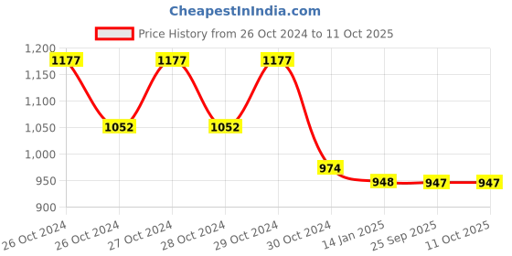 moglix.com skf automotive SKF VKWJ 60028 Chain &a; Sprocket Kit for Two Wheeler skf automotive Price History Graph from 26 Oct 2024 to 11 Oct 2025